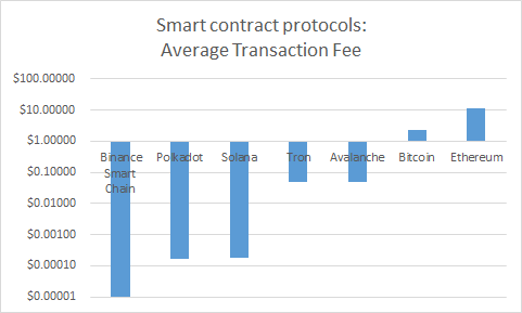 Smart Contract Protocols: Average Transaction Fee