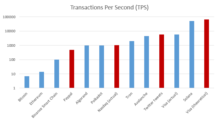Transactions Per Second