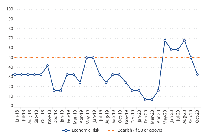 Economic Risk Score