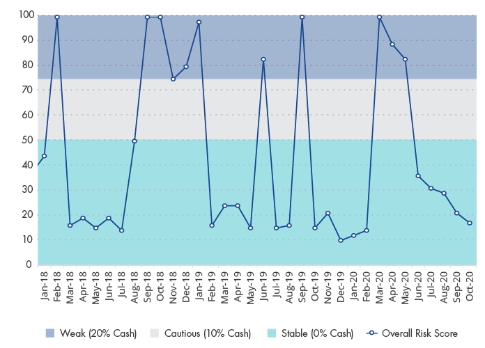 Overall Risk Score