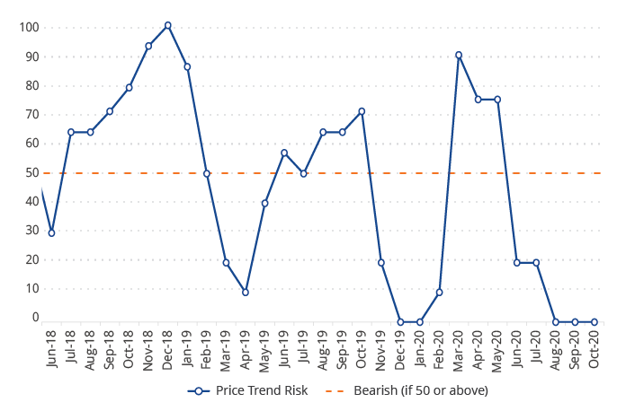 Price Trend Risk Score
