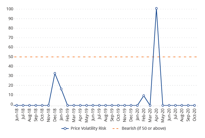 Price Volatility Risk Score