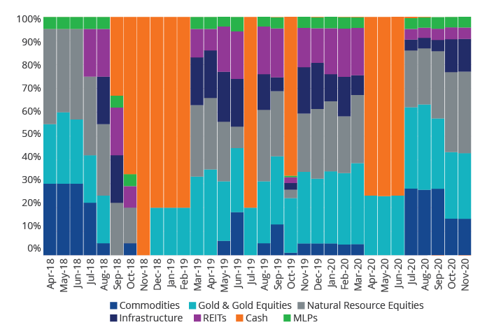 Real Asset Sector Allocations Since Inception