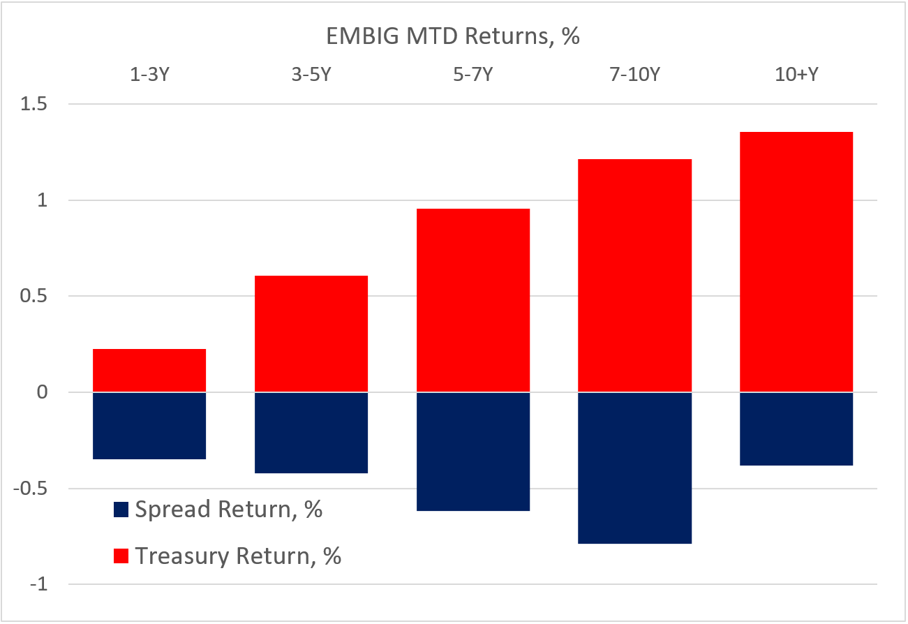 Chart at a Glance: EM Duration Drives Sovereign Returns