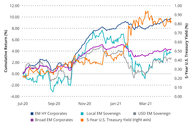 Emerging Markets High Yield Corporates Have Outperformed Amid Rising Rates