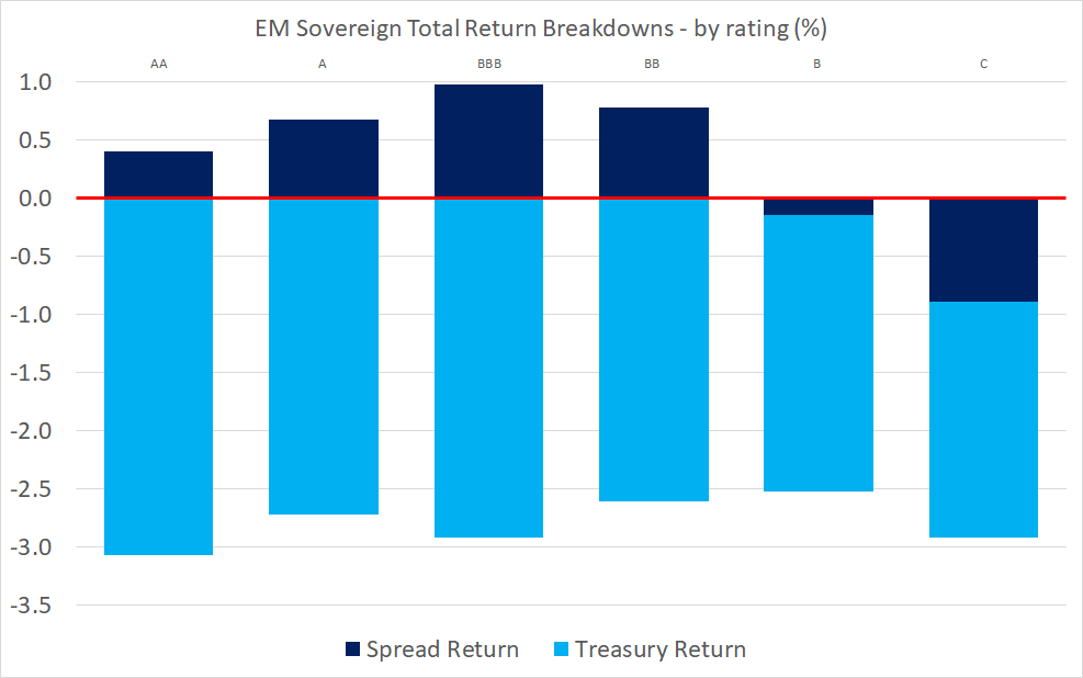 Chart at a Glance: U.S. Fed Hawks and EM Sovereign Bonds