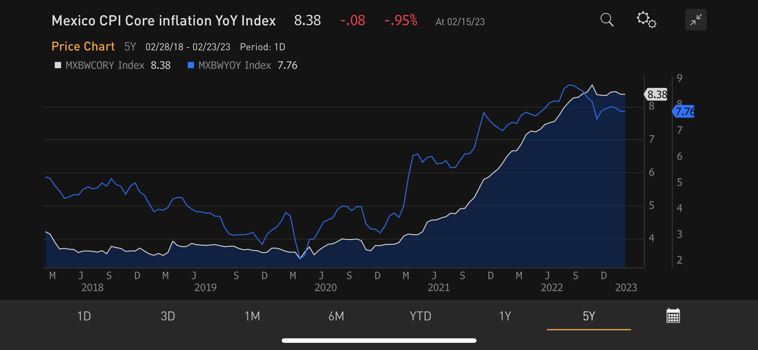 Chart at a Glance: Mexico Disinflation - Progress Still Slow