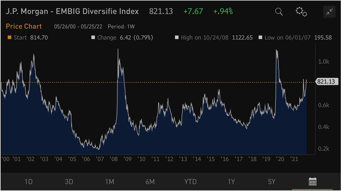 Chart at a Glance: &ldquo;Fragile&rdquo; EM Spreads Are Widening