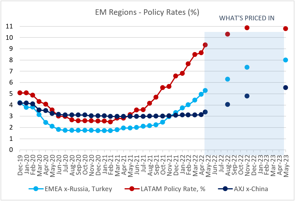 Chart at a Glance: EM Policy Rates – Peak Still Far Away