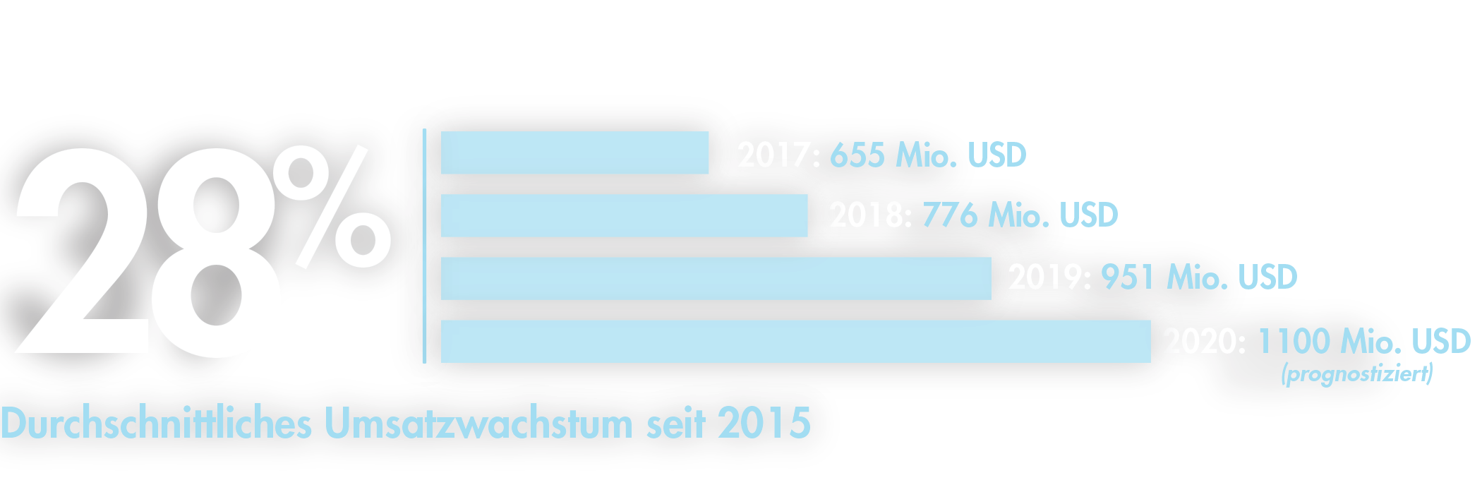 Durchschnittliches Umsatzwachstum 2017-2020