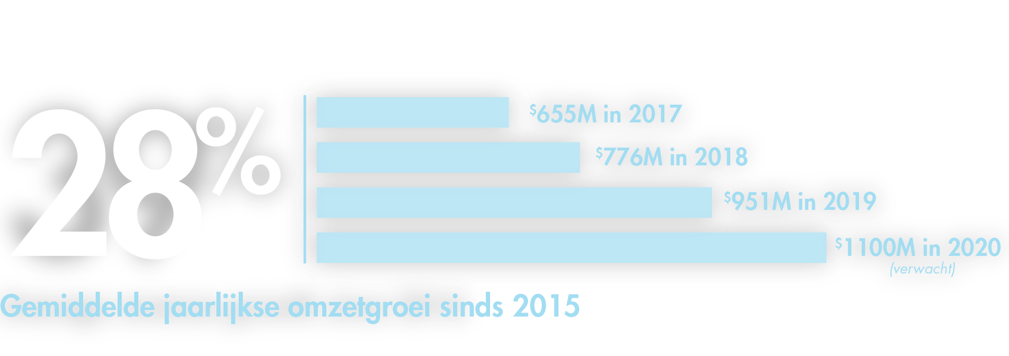 Gemiddelde omzetgroei