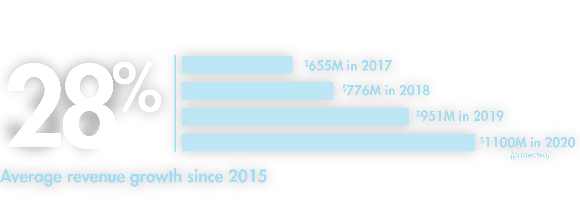 Average Revenue Growth since 2015