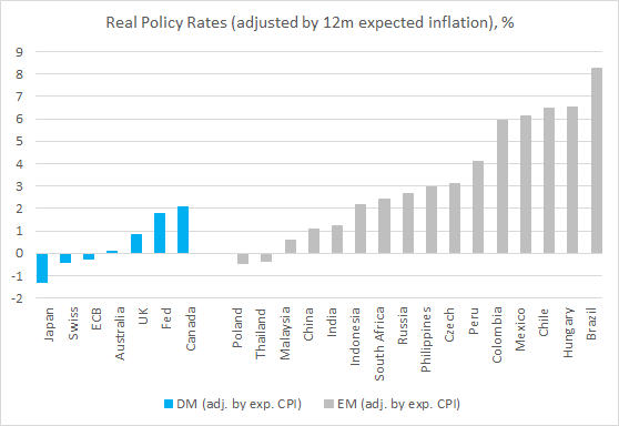 Chart at a Glance: EM High Real Rates Create Room For Eventual Rate Cuts