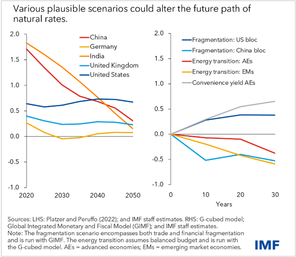 Chart at a Glance: Future Interest Rates - Alternatives Matter