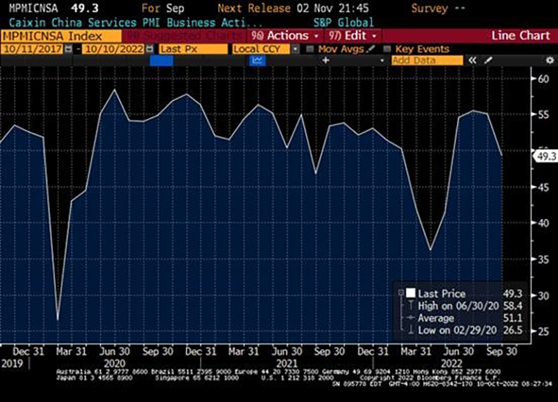 Chart at a Glance: China Services – Back in Contraction Zone