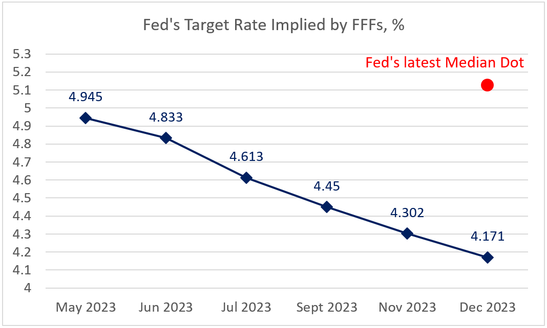 Chart at a Glance: Fed and Market - Not Seeing Eye To Eye