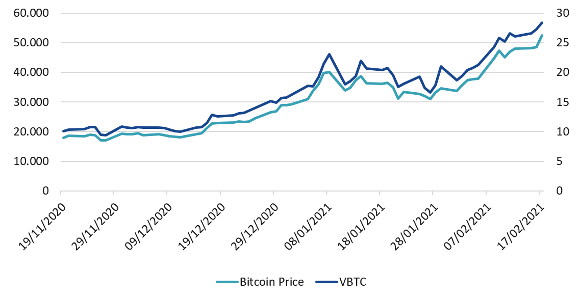 >Bitcoin-Preis und NIW von VBTC