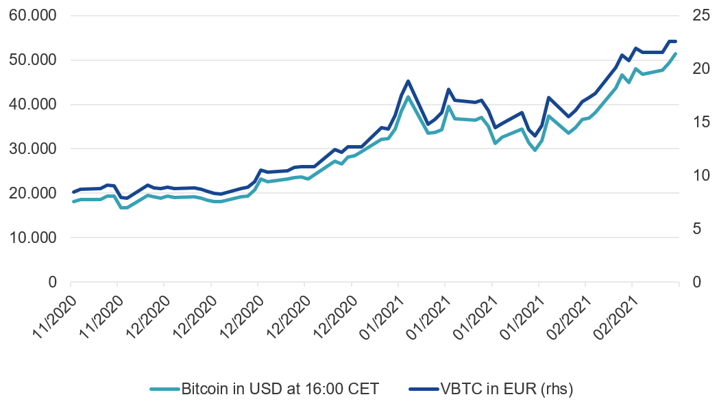Bitcoin price and NAV of VBTC