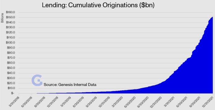 Crypto Lending: Genesis Cumulative Originations