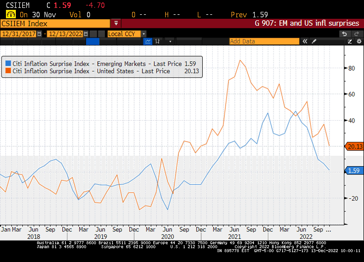 Chart at a Glance: Global Inflation Surprises Heading South