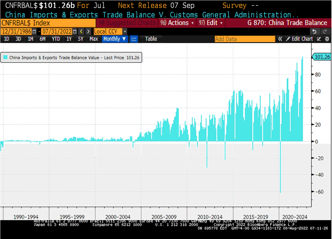 Chart at a Glance: China Trade Surplus – Historic High Gets Higher