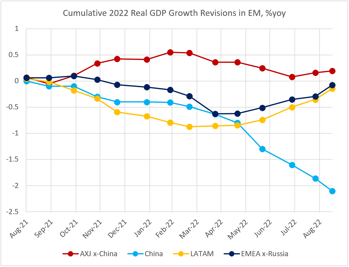 Chart at a Glance: EM 2022 Growth Revisions - Spot the Odd One Out