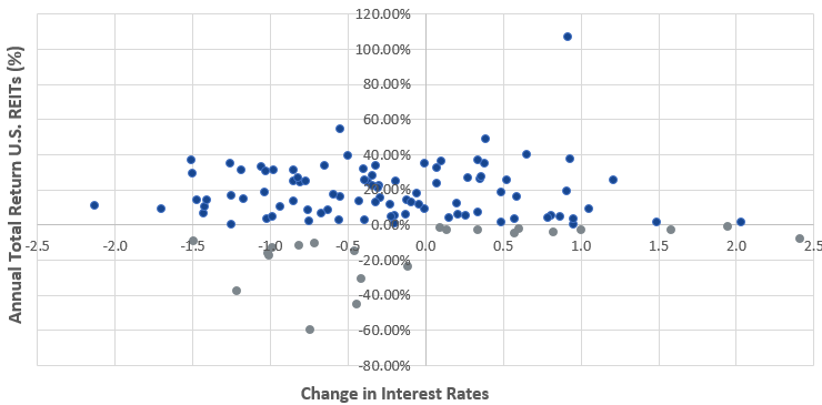 REIT Total Returns and Rate Changes: 1990 to 2019 Q1