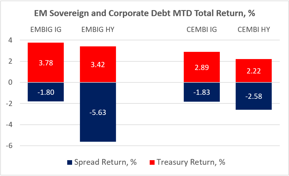 Chart at a Glance: EM Debt -; Stress Is Localized
