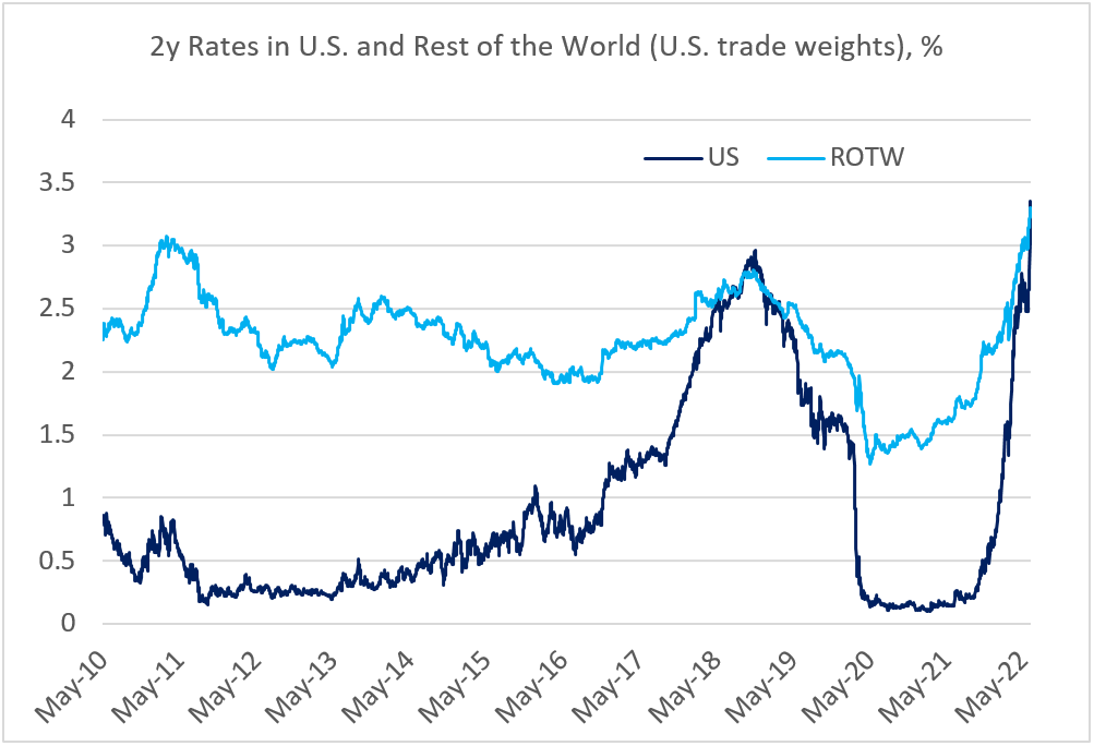 Chart at a Glance: King Dollar?