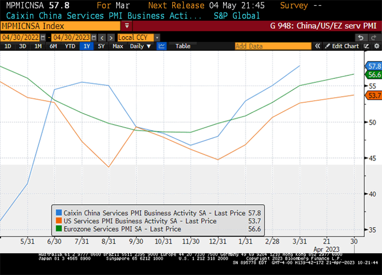 Chart at a Glance: Global Growth Drivers - Services Recovery Continues