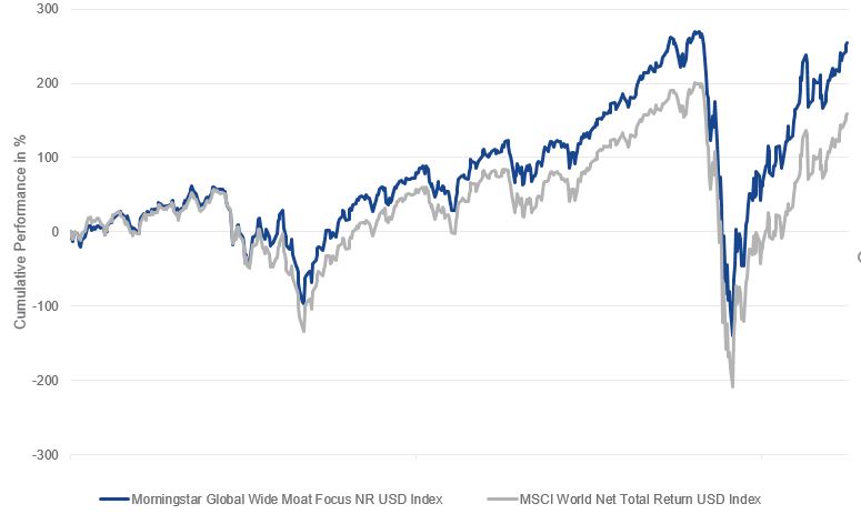 Morningstar Global Wide Moat Focus Index vs. MSCI World Net Total Return Index
