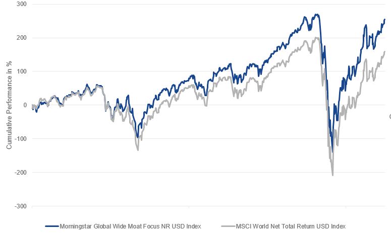 Morningstar Global Wide Moat Focus Index versus MSCI World Net Total Return Index