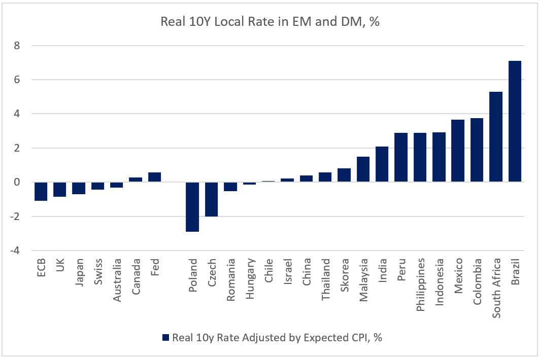 Chart at a Glance: EM Real Local Rates - Nice Lineup!