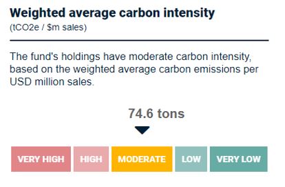 Intensité carbone moyenne pondérée