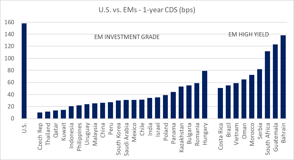 Chart at a Glance: Perceived 1-Year Default Risks in U.S. and EMs