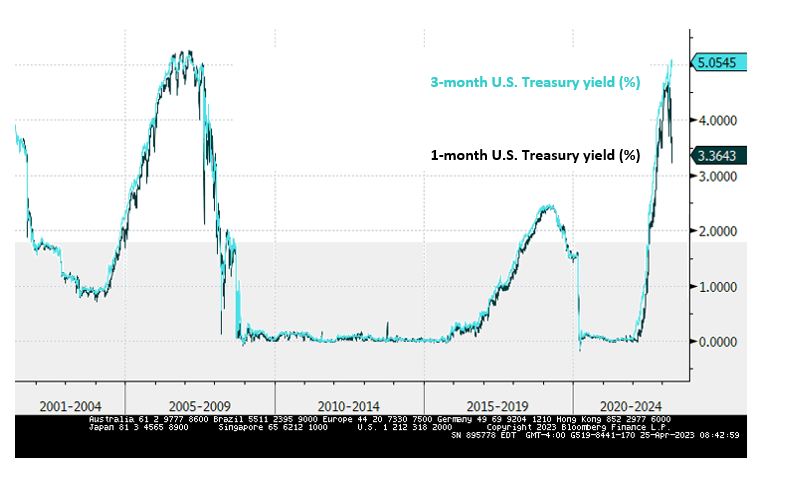 Chart at a Glance: U.S. Debt Ceiling Fear In Two Lines