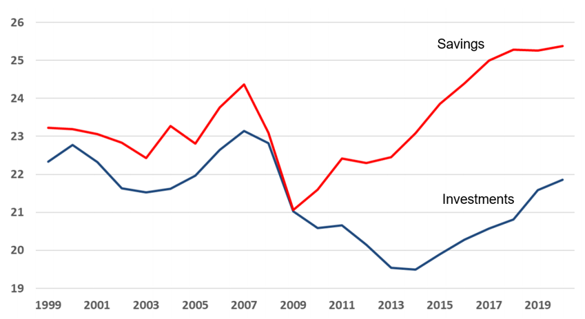 Savings and investments as percentage of GDP for the Euro area