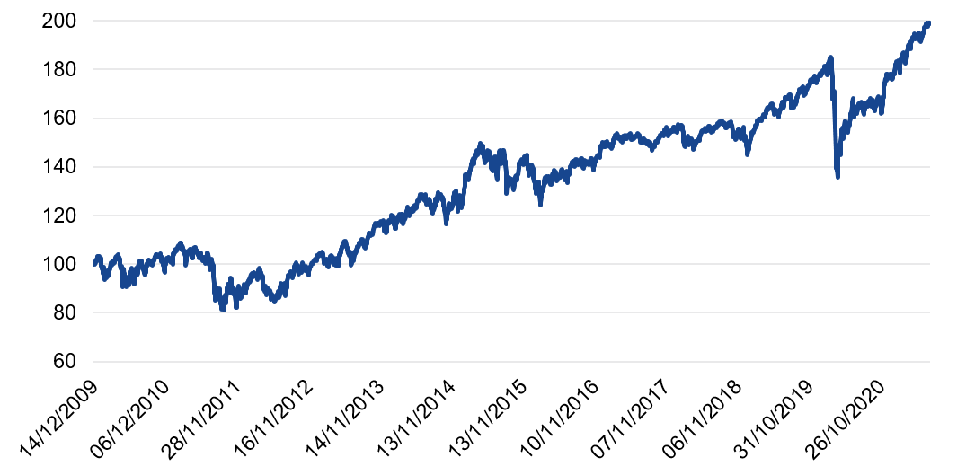 Het rendement op een belegging van € 100 in de VanEck Multi-Asset Growth Allocation UCITS ETF