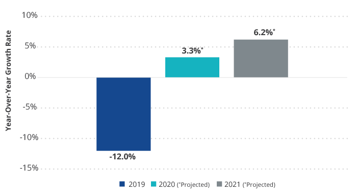 Global Semiconductor Industry Annual Revenue Growth Forecast 2020 and 2021