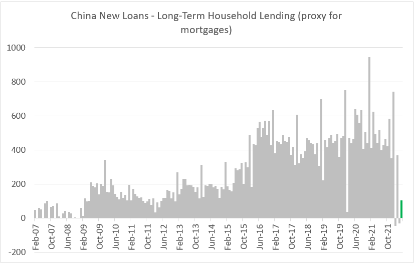 Chart at a Glance: China Mortgages Rebound – Get Your Magnifying Glass