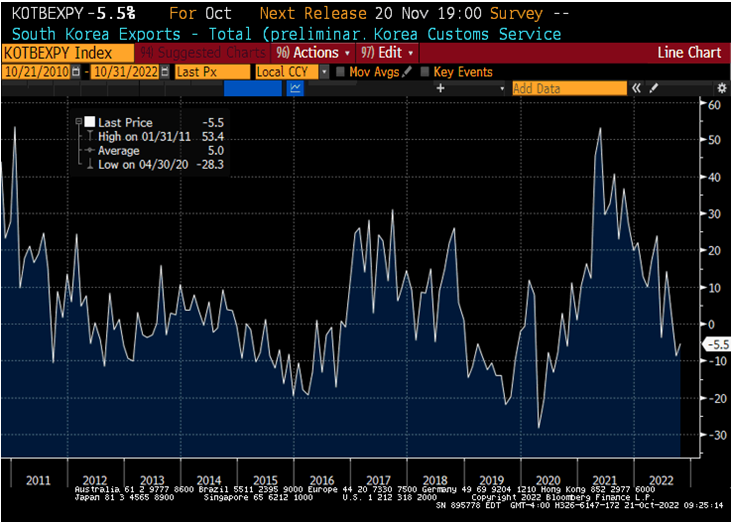 Chart at a Glance: Global Activity Gauge - Still Heading South