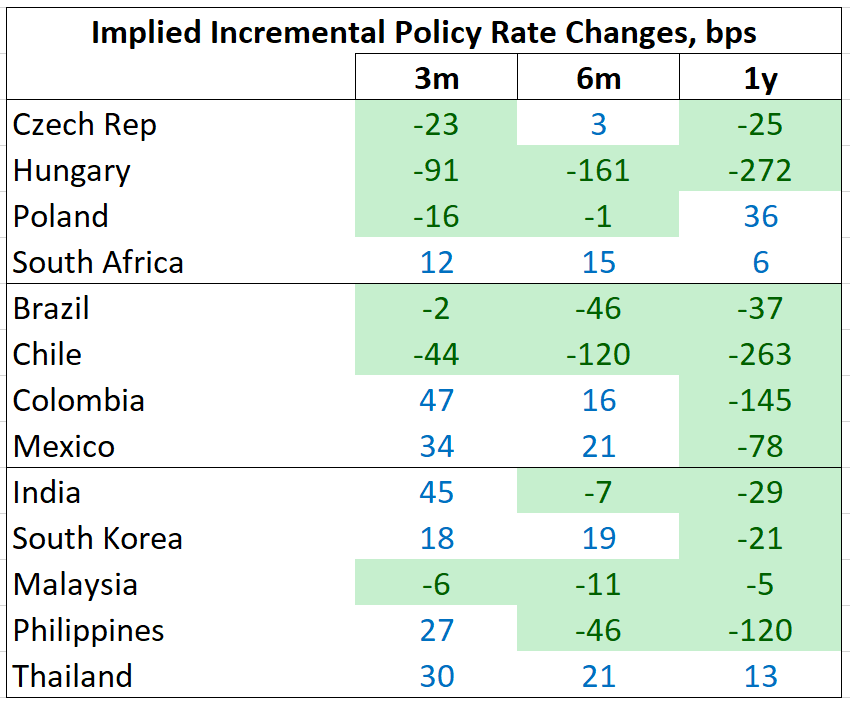 Chart at a Glance: EM Rate Cut Expectations - Not Too Outrageous