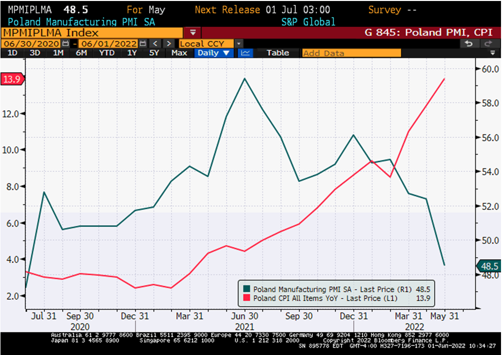 Chart at a Glance: &ldquo;Warsaw, We Have A Problem&rdquo;, A Stagflation Problem