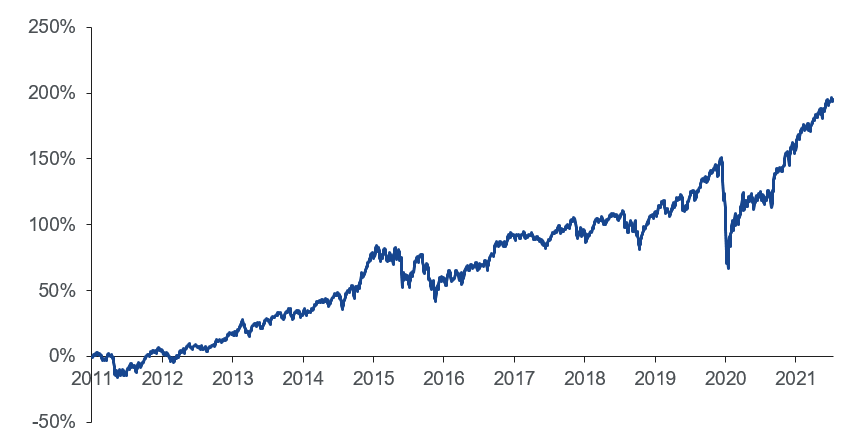 Performance of the VanEck Global Equal Weight UCITS ETF