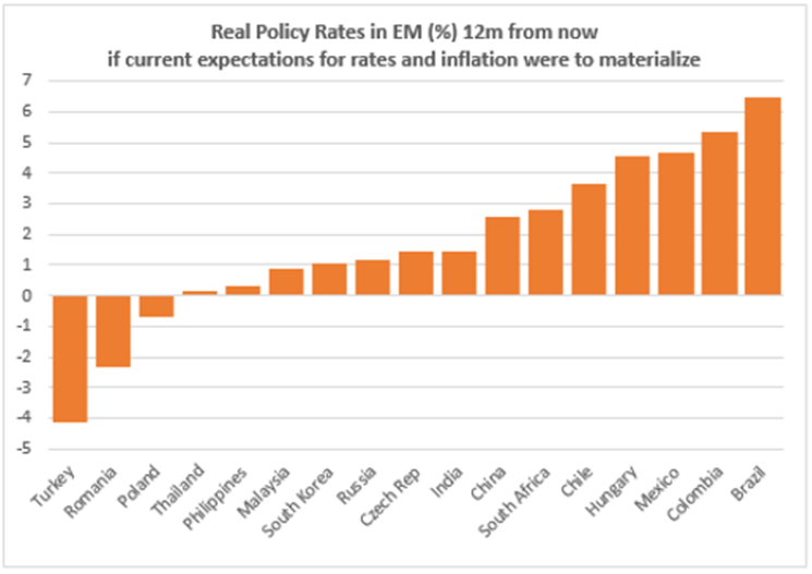 Chart at a Glance: EM Real Policy Rates - Looking More Positive