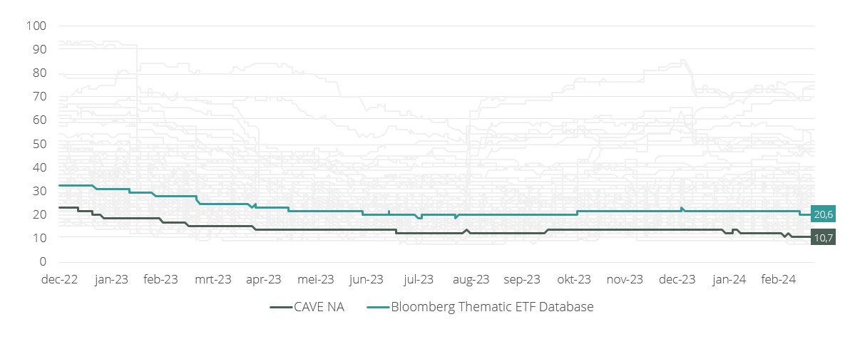 ETF Inteligentny Dom w porównaniu z bazą danych tematycznych ETF Bloomberga (roczna zmienność w okresie 90 dni od początku roku)