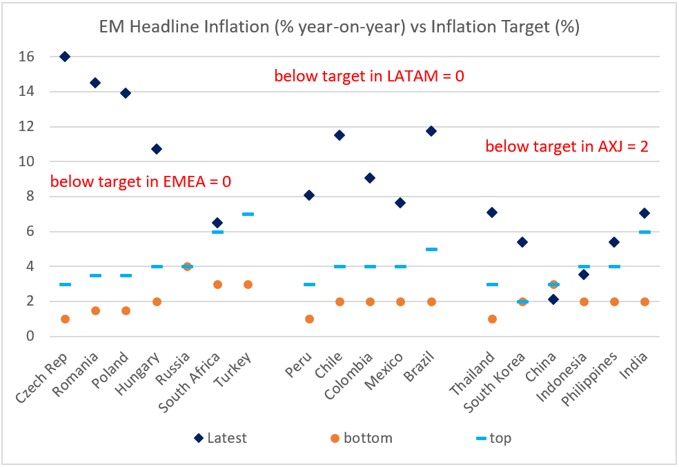 Chart at a Glance: EM Inflation – Targets? What Targets?