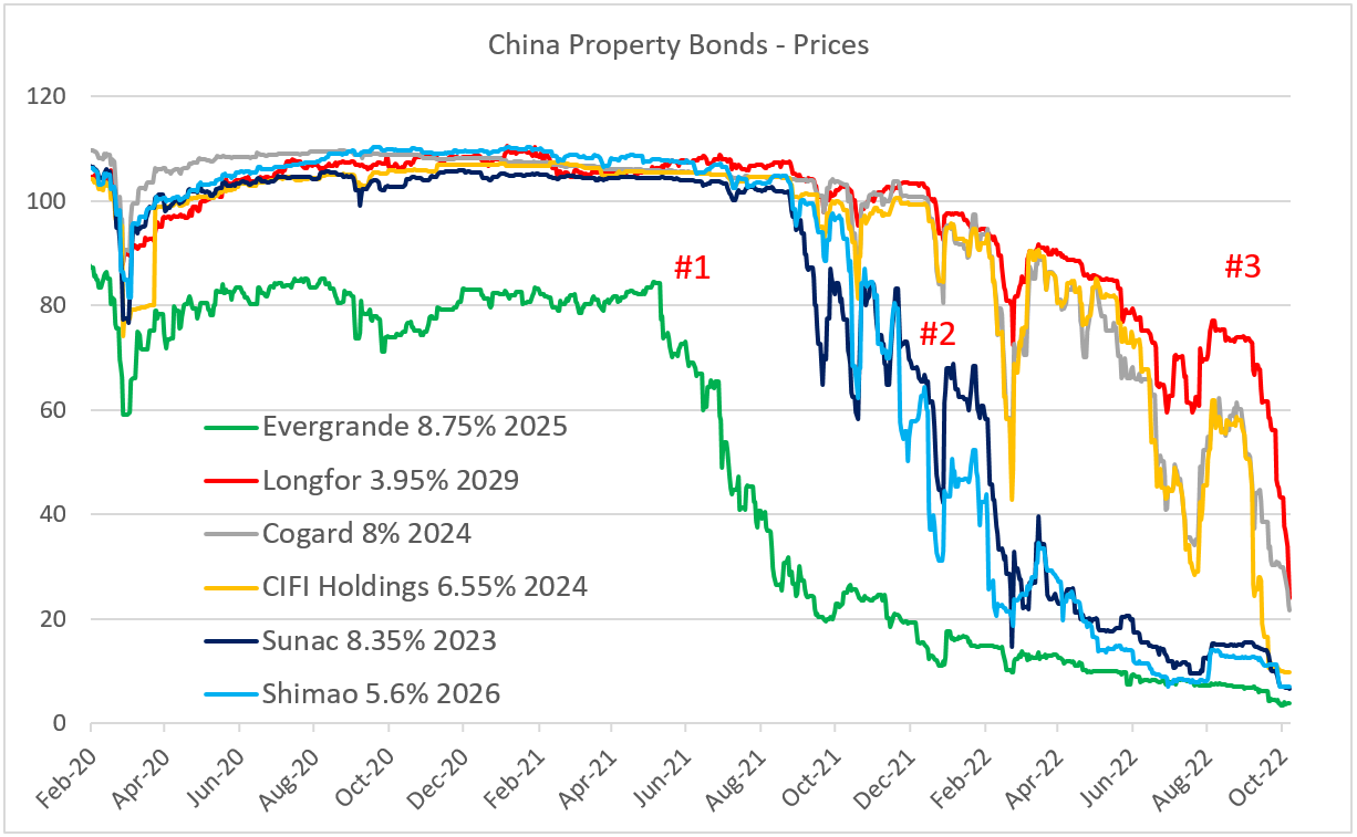 Chart at a Glance: China Developers’ Selloff – Third Wave