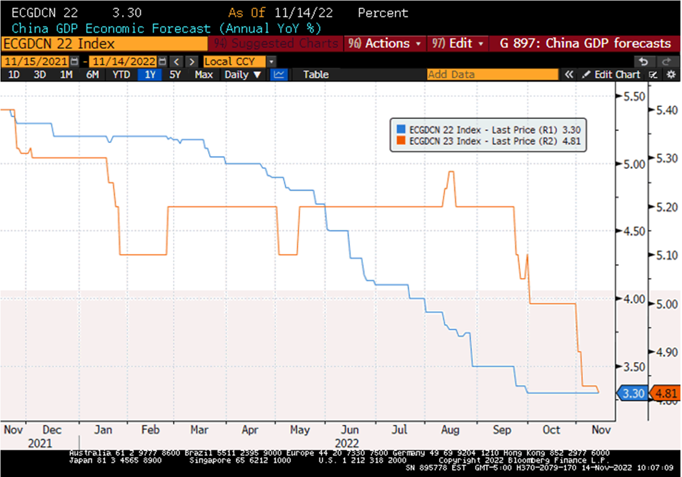 Chart at a Glance: China Consensus Growth Forecasts – Time For an Upgrade?