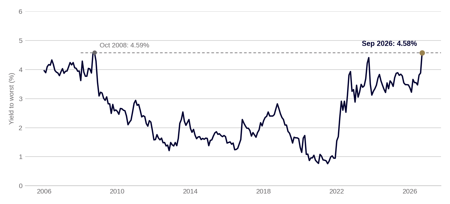 Chart 1 &mdash; AAA muni yields are the highest since 2008